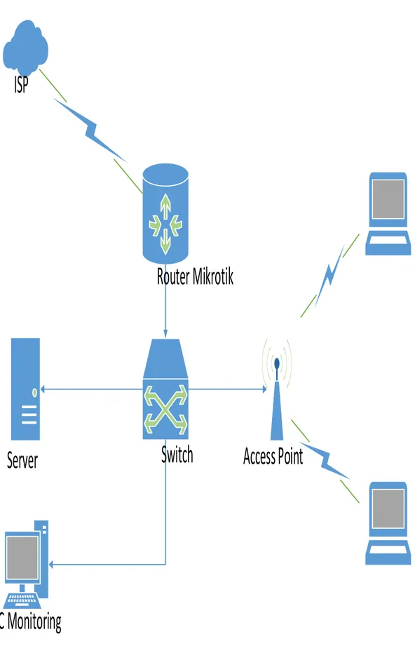 Gambar 1. Topologi Jaringan Wireless LAN 