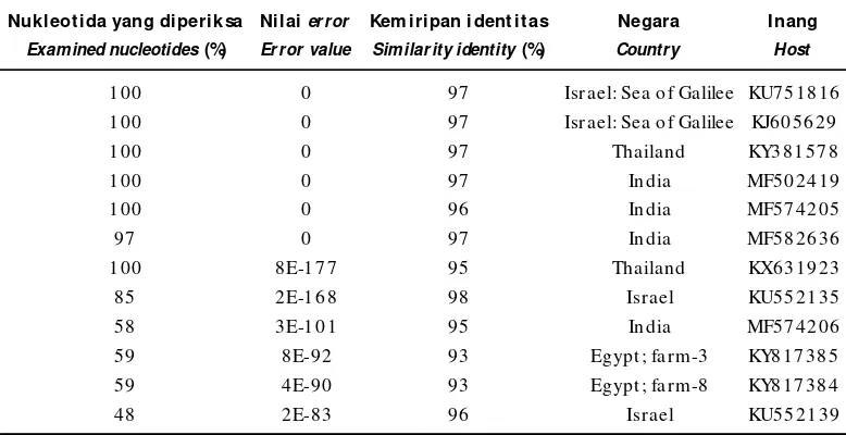 Table 4.Comparison of nucleotide and amino acid sequences of TiLV Indonesia, Israel, Thailand,