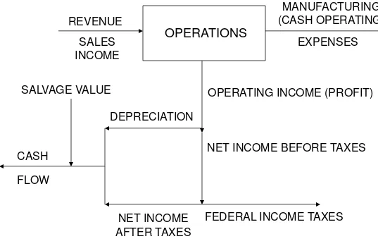 Figure 3.3  Computation of Cash Flow 