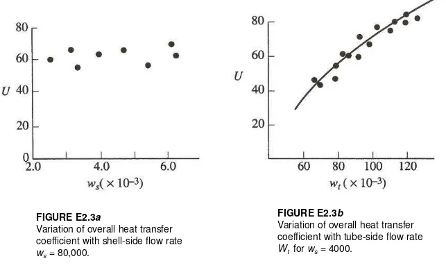 FIGURE E2.3Variation of overall heat transfer coefficient with tube-side flow rate Wt  for ws = 4000