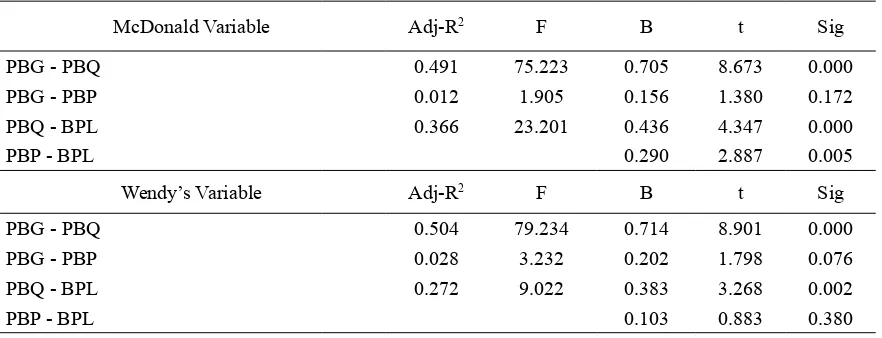 Table 2: Result of Multiple Regression