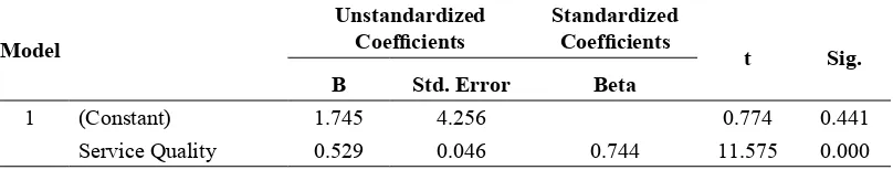 Table 16 : Coefficients(a) Regression Y over X2