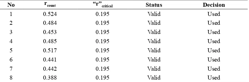 Table 3 : The Summary of Validity Test Calculation Result of Variable X2 (Service Quality) Instrument