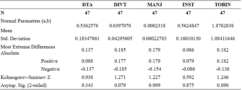 Table 3:  Kolmogorof Smirnov Normality Test Result Prior Outlier Test