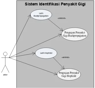 Gambar 3.4 Use Case Diagram Sistem Identifikasi Penyakit Gigi 