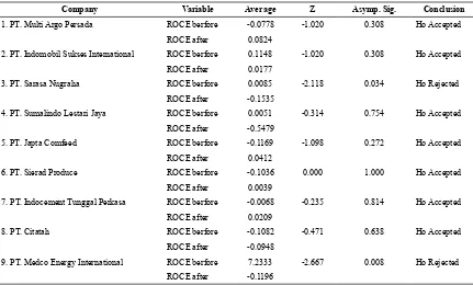 Table 3:  Testing the Financial Performance of Company Efficiency Indicator