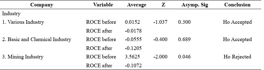 Table 4: Financial Performance Test on Industry Efficiency Indicator