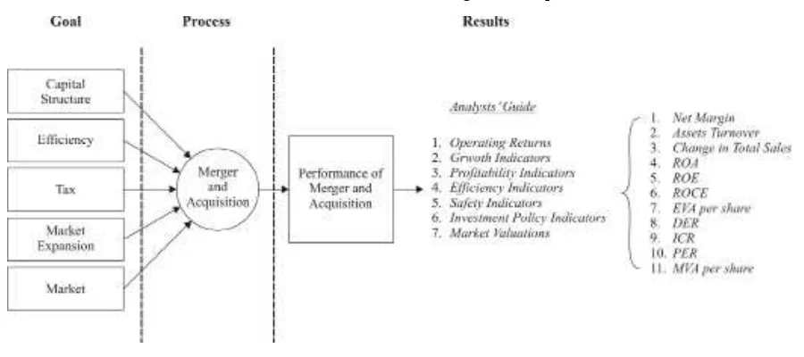 Figure 1 : Research Framework of The Difference in Company Financial      Performance Before and After Merger and Acquisition