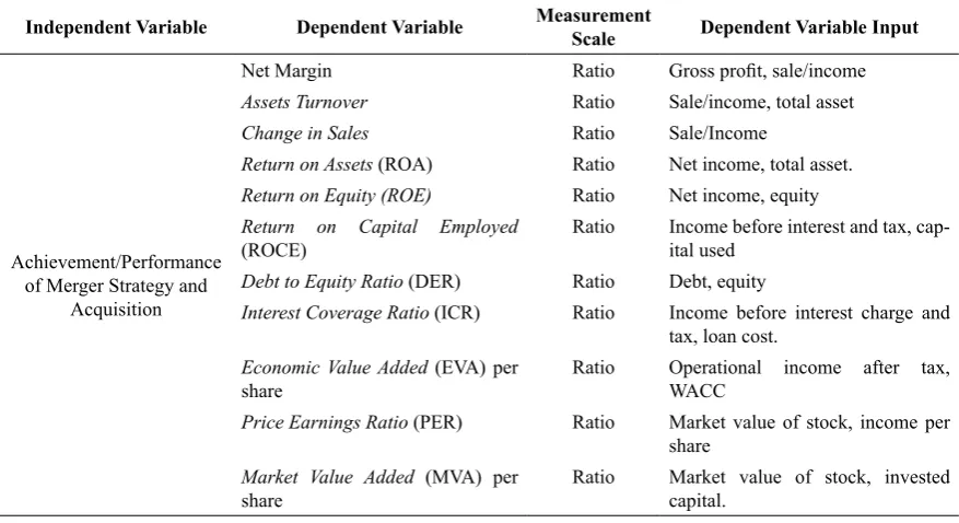 Table 1 : Variables Used in Research