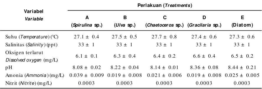 Tabel 3.Nilai parameter kualitas air pada pemeliharaan larva abalon Haliotis squamata selama percobaanTable 3.The values of water quality parameters in abalone larval rearing tanks during the experiment
