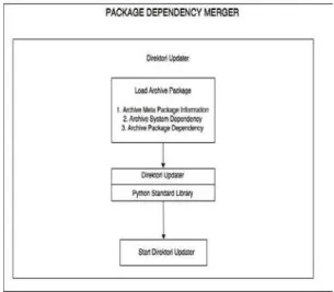 Gambar 4. Proses Perancangan Aplikasi Pada  Saat Komputer Offline Dan Direct Download  Proses perancangan aplikasi ini adalah : 