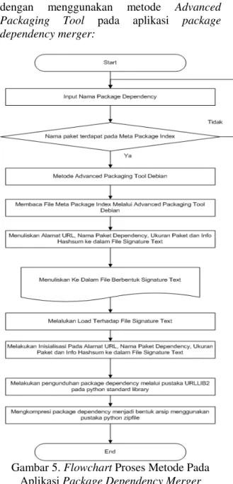Gambar 5. Flowchart Proses Metode Pada   Aplikasi Package Dependency Merger 