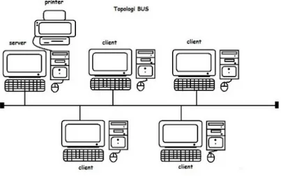 Gambar 3.8 Topologi Bus 