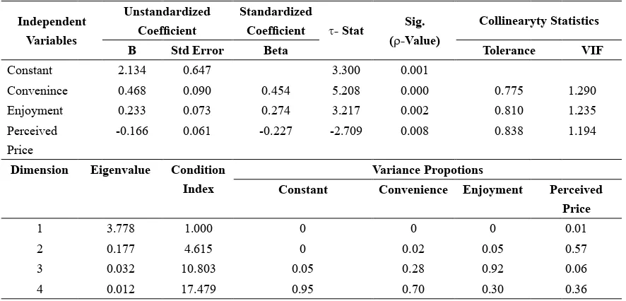 Table 3: Linear Regression Analysis Results (Perceived Value)
