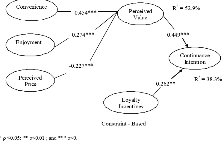 Table 4: Linear Regression Analysis Results (Continuance Intention)   