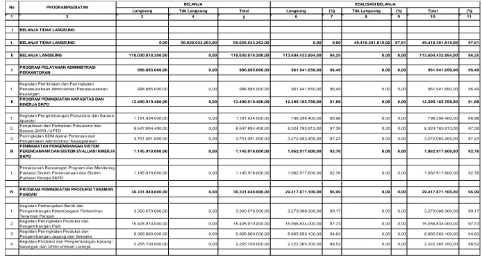 Tabel 2. Realisasi Anggaran (Keuangan dan Fisik) APBD dan APBN Tahun 2015 pada Dinas Pertanian Tanaman Pangan dan Hortikultura Provinsi Sulawesi Selatan 
