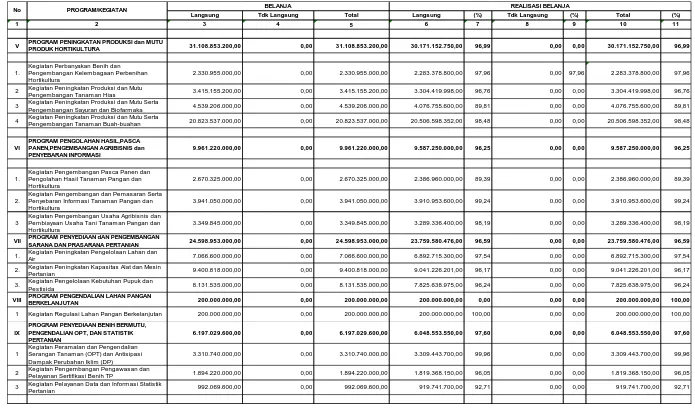 Tabel 2. Realisasi Anggaran (Keuangan dan Fisik) APBD dan APBN Tahun 2015 pada Dinas Pertanian Tanaman 