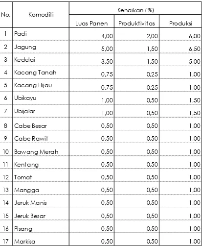 Tabel  3. Kenaikan Luas Panen, Produktivitas, dan Produksi Tanaman Pangan dan Hortikultura Provinsi Sulawesi Selatan Tahun 2016  