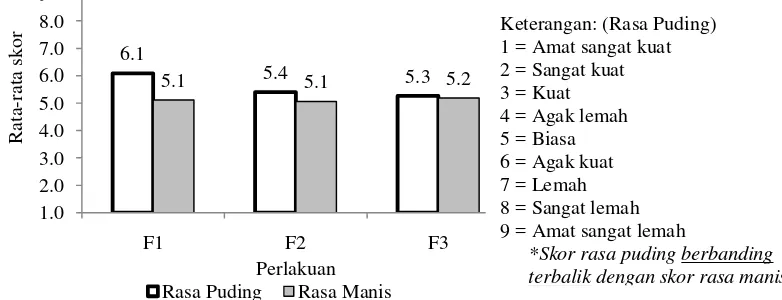 Gambar 10  Rataan skor penilaian mutu hedonik puding terhadap  after taste 