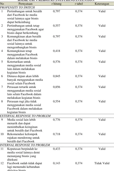 HASIL UJI VALIDITAS TABEL 3.5 SWITCHING INTENTION 