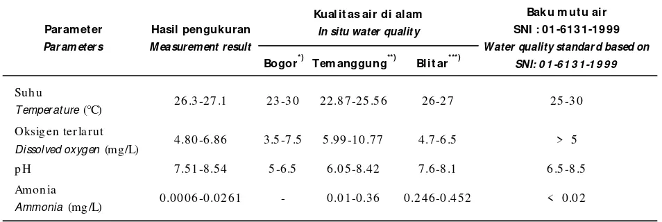 Tabel 1.Kualitas air di media pemeliharaan dan di habitat asli ikan ucengTable 1.Measured water quality variations in aquaculture media and in natural habitat of Nemacheilus fasciatus