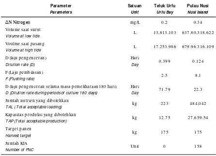 Tabel 4.Nutrien yang dihasilkan dari budidaya ikan dengan KJA (adopsi dari Islam, 2005)Table 4.Nutrien produced by fish culture by FNC (adopted from Islam, 2005)