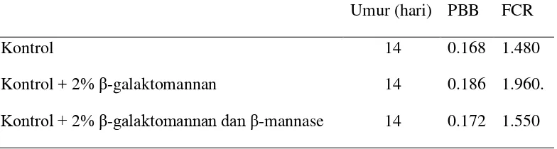 Tabel 4. Pebandingan hasil penggunaan β-galaktomannan dan β-mannase 