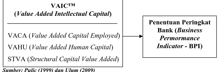 Gambar 1.1  Kerangka Konseptual VAIC™   