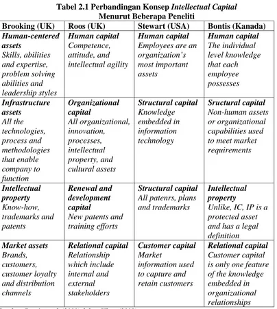 Tabel 2.1 Perbandingan Konsep Intellectual Capital  Menurut Beberapa Peneliti 