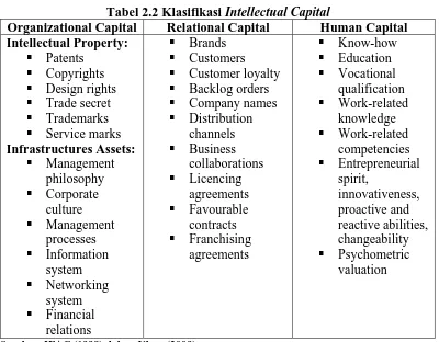 Tabel 2.2 Klasifikasi Intellectual Capital Organizational Capital Relational Capital Human Capital 