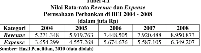Tabel 4.1   Nilai Rata-rata Revenue dan 