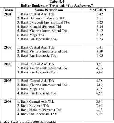 Tabel 4.4 Daftar Bank yang Termasuk 