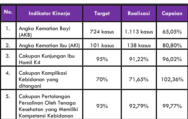 Tabel 3. Capaian Kinerja Sasaran 3 