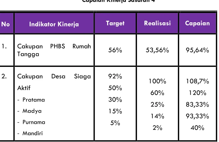 Tabel 4. Capaian Kinerja Sasaran 4 