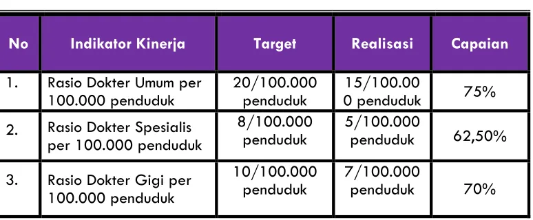 Tabel 9. Capaian Kinerja Sasaran 7 