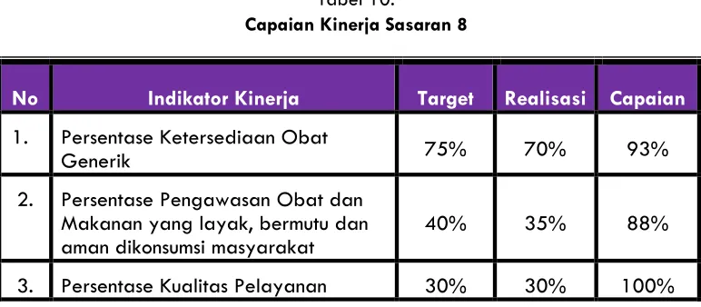 Tabel 10. Capaian Kinerja Sasaran 8 