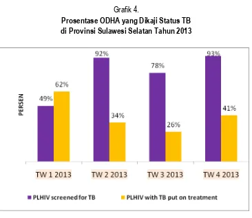Grafik 4. Prosentase ODHA yang Dikaji Status TB 