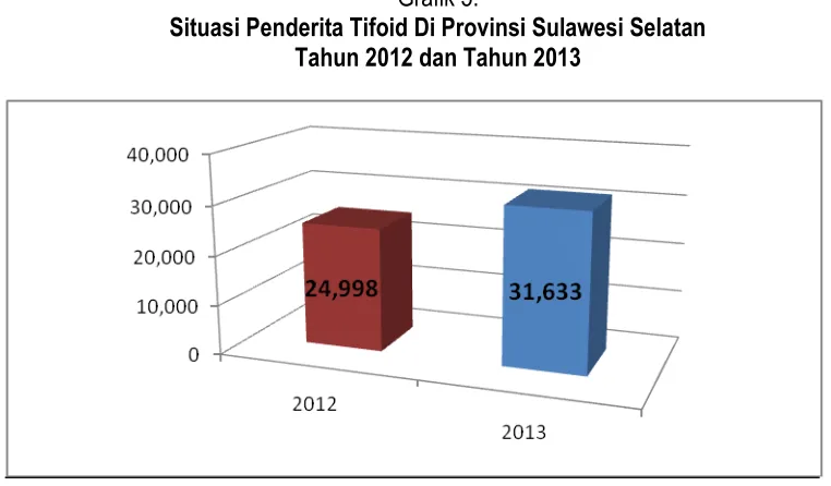 Grafik 5. Situasi Penderita Tifoid Di Provinsi Sulawesi Selatan  