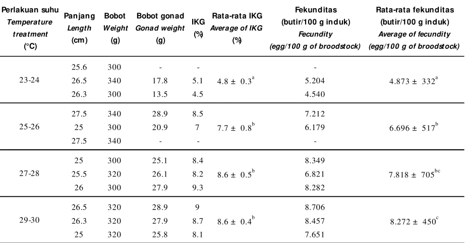 Tabel 2.Karakteristik induk ikan baung dengan inkubasi pada suhu berbedaTable 2.Characteristics of Asian redtail catfish broodstock subjected to different incubation temperature