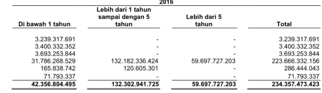 Tabel  berikut  ini  memberikan  informasi  mengenai  maksimum  kredit  yang  dihadapi  oleh  Grup  pada                    tanggal 31 Desember 2016, 2015 dan 2014: 