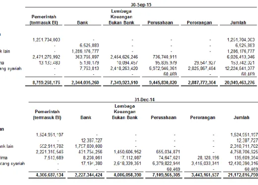 Tabel  berikut  menggambarkan  rincian  eksposur  kredit  bank  pada  nilai  tercatat  (tanpa  memperhitungkan  agunan  atau  pendukung  kredit  lainnya),  yang  dikategorikan  berdasarkan  sektor industri pada tanggal 30 September 2015 dan 31 Desember 201