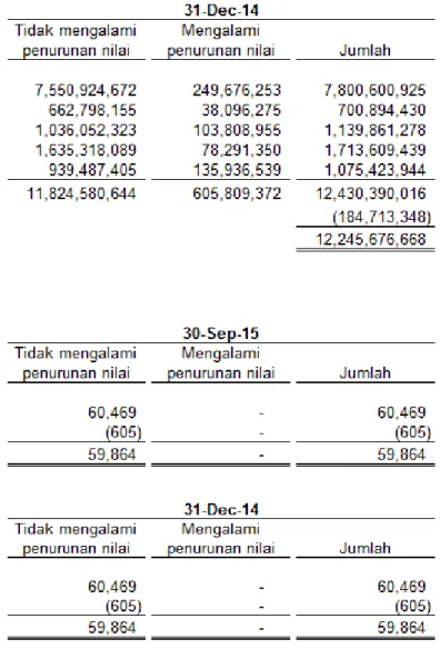 Tabel  berikut  ini  menunjukkan  kualitas  aset  keuangan  yang  belum  jatuh  tempo  dan  tidak  mengalami penurunan nilai (diluar cadangan kerugian penurunan nilai): 