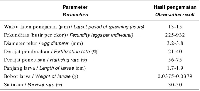 Table 3.Reproductive biology character of clown knifefish spawning result with HCG