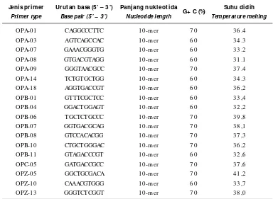 Table 1.Primer type, base pair, nucleotide length, G+ C %, temperature melting used in primer