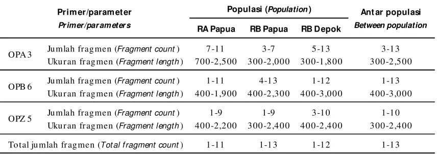 Tabel 2.Jumlah dan ukuran fragmen per primerpada populasi ikan rainbow AjamaruTable 2.Number and length fragment per primer of Ajamaru rainbow fish populations