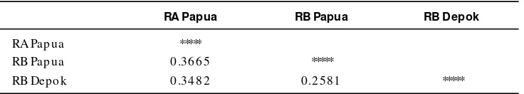 Table 5.Genetic distance of three populations of Ajamaru rainbow fish from wild andculture based on Wright’s (1978) modification of Roger’s (1972) distance