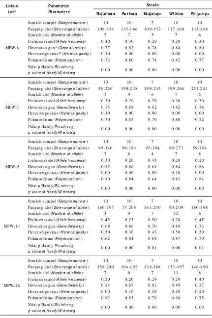 Tabel 2.Hasil analisis mikrosatelit pada lima Table 2.strain ikan masMicrosatellite analysis of five strains of common carp