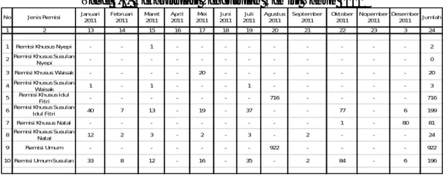 Tabel 4.1. Rekapitulasi Pengusulan Remisi Tahun 2011