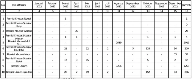 Tabel 4.2. Rekapitulasi Pengusulan Remisi Tahun 2012 