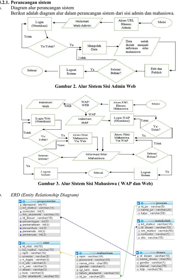 Gambar 3. Alur Sistem Sisi Mahasiswa ( WAP dan Web) 